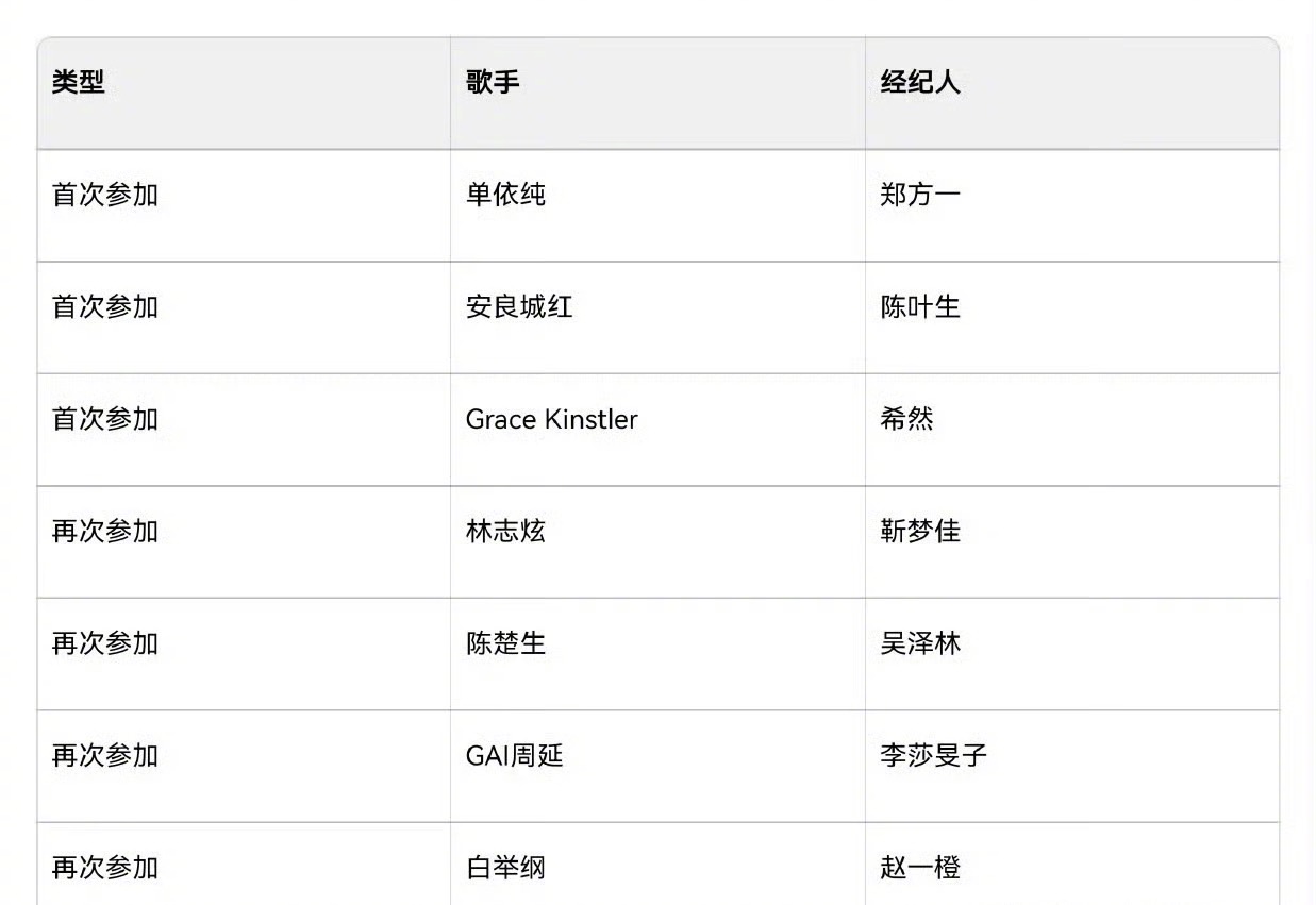 歌手2025首发阵容和经纪人 网传《歌手2025》首发阵容曝光：林志炫、陈楚生、