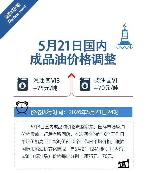 5月21日24时上调油价 这次调整幅度可以说是“微调”，每升成品油仅涨6分钱，加