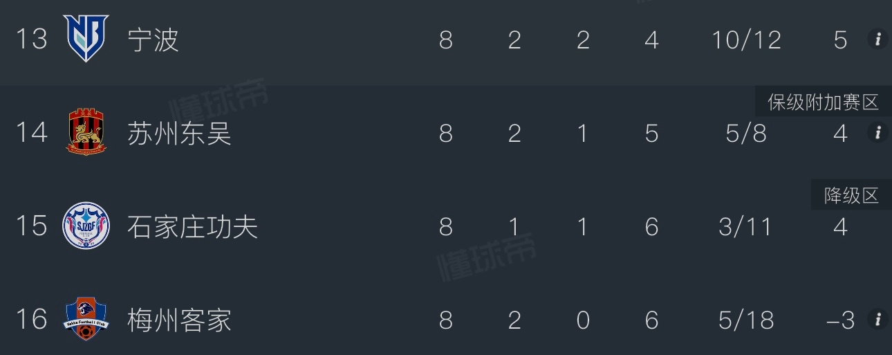 本赛季梅州客家在中甲前前后后扣完算-9分开局，2连败-2连胜-5连败，现在距离保