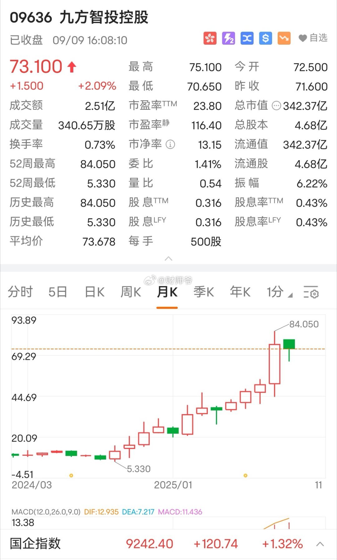 【九方智投，一年涨了16倍】公司深耕证券投资咨询领域，通过AI技术、大数据分析、