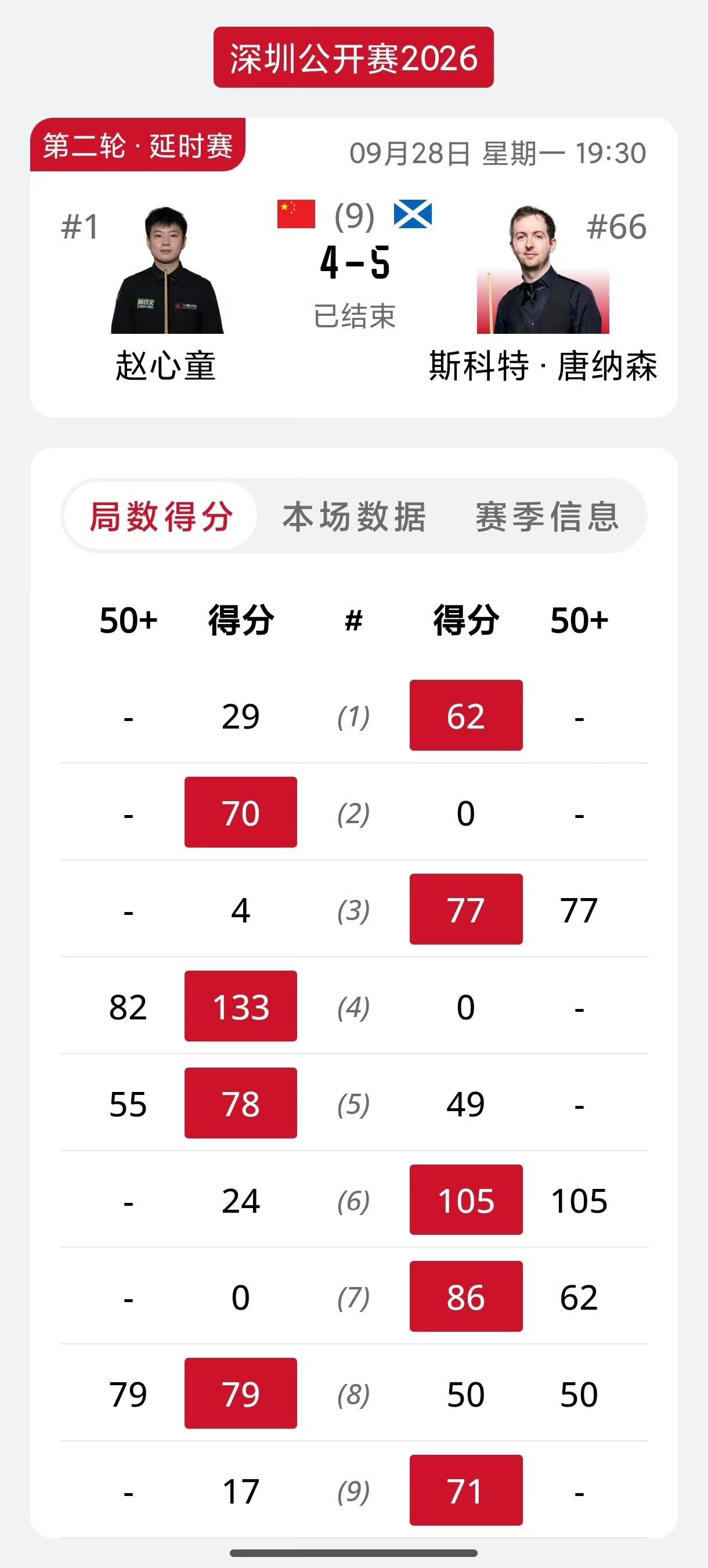 赵心童爆冷不敌唐老鸭！今天的比赛冷门频出，继老马威廉姆斯，奥沙利文后，赵心童也相