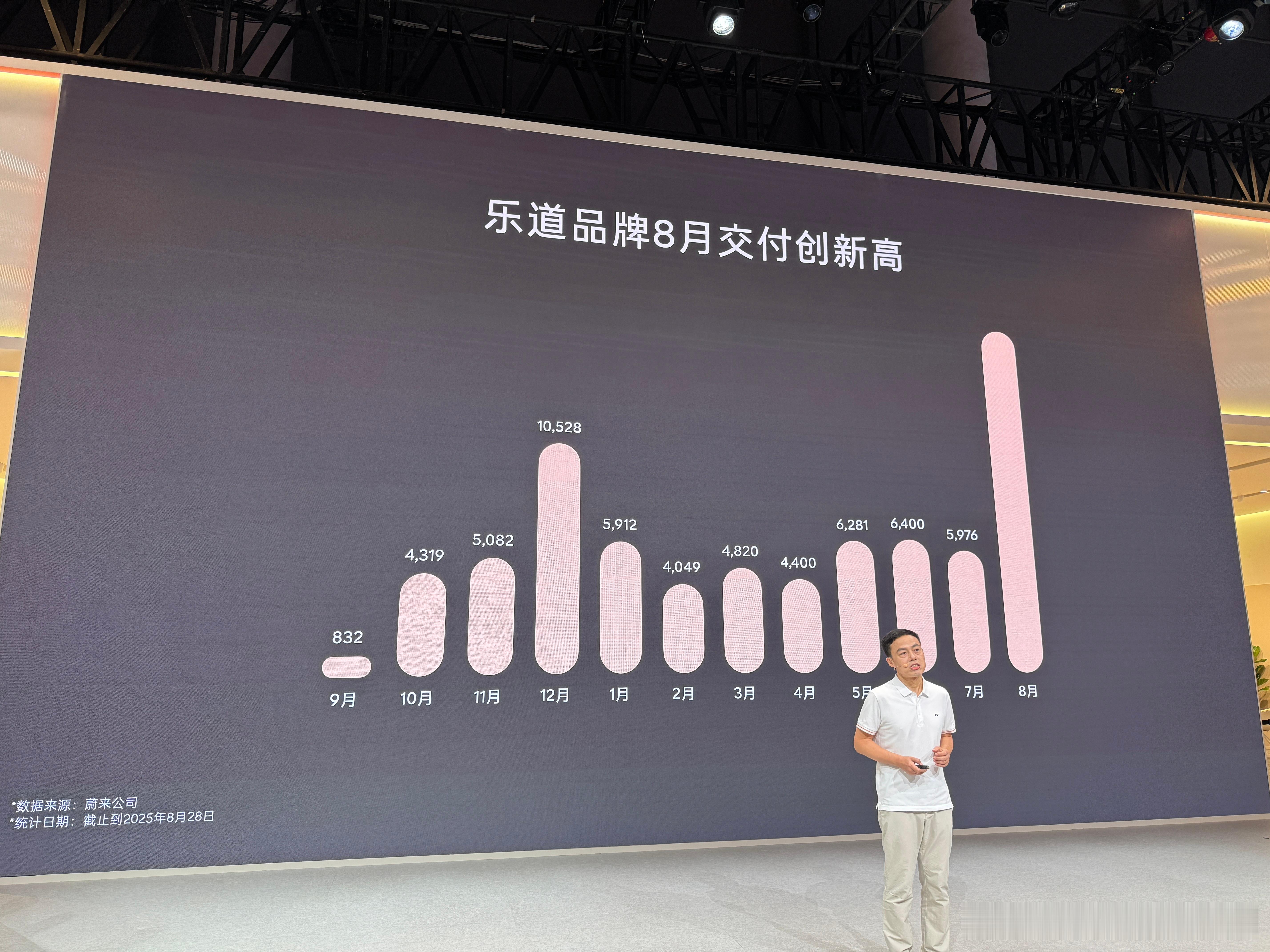乐道品牌8月交付将创新高，情况就是这样郭涛成蔚来乐道l90第一万个用户 ​​​