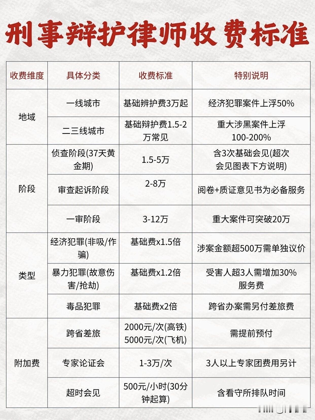 刑事辩护律师收费标准。[祈祷]其实收费这块，说起来挺乱的，因为全国没有一个统一标
