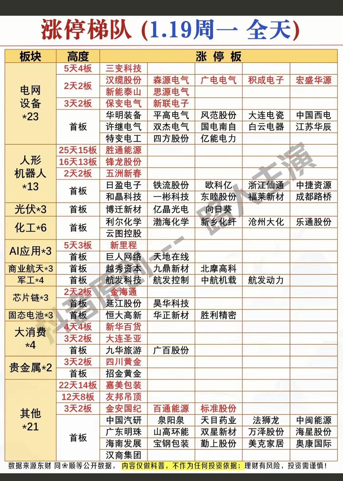 1.19周一  涨停板股票：题材+高度！

1.智能电网      23股涨停