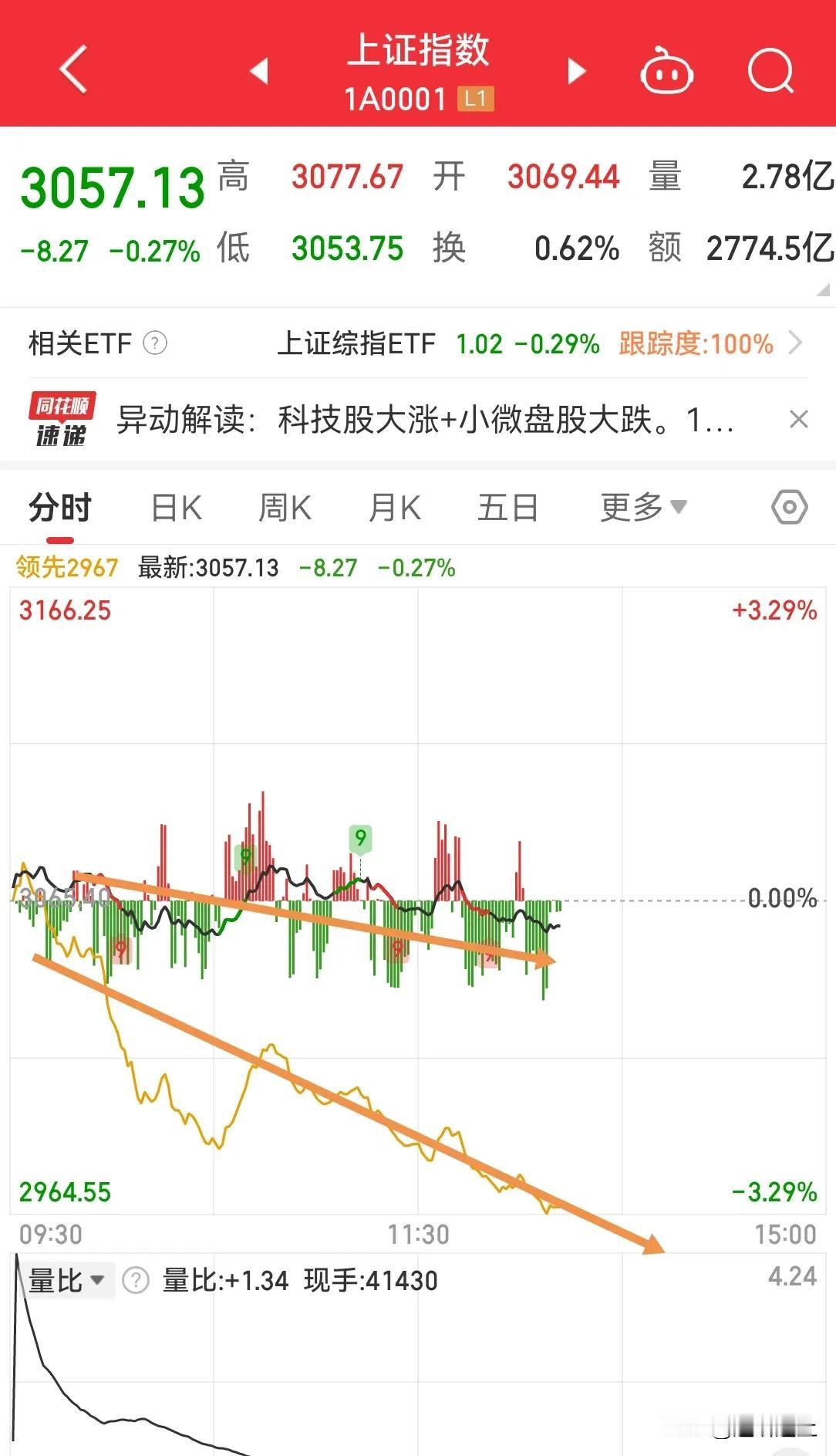A 股 看了这样市场走势，你想说什么？谁在说市场本身规律运转结果？一切都是数字，