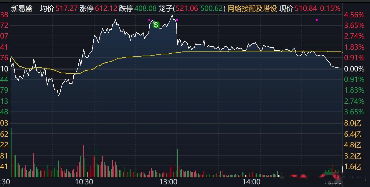 光模块前天和昨天吸了两个，易盛和东山，今天把易盛砸了，东山还在跟踪。太弱的盘面了
