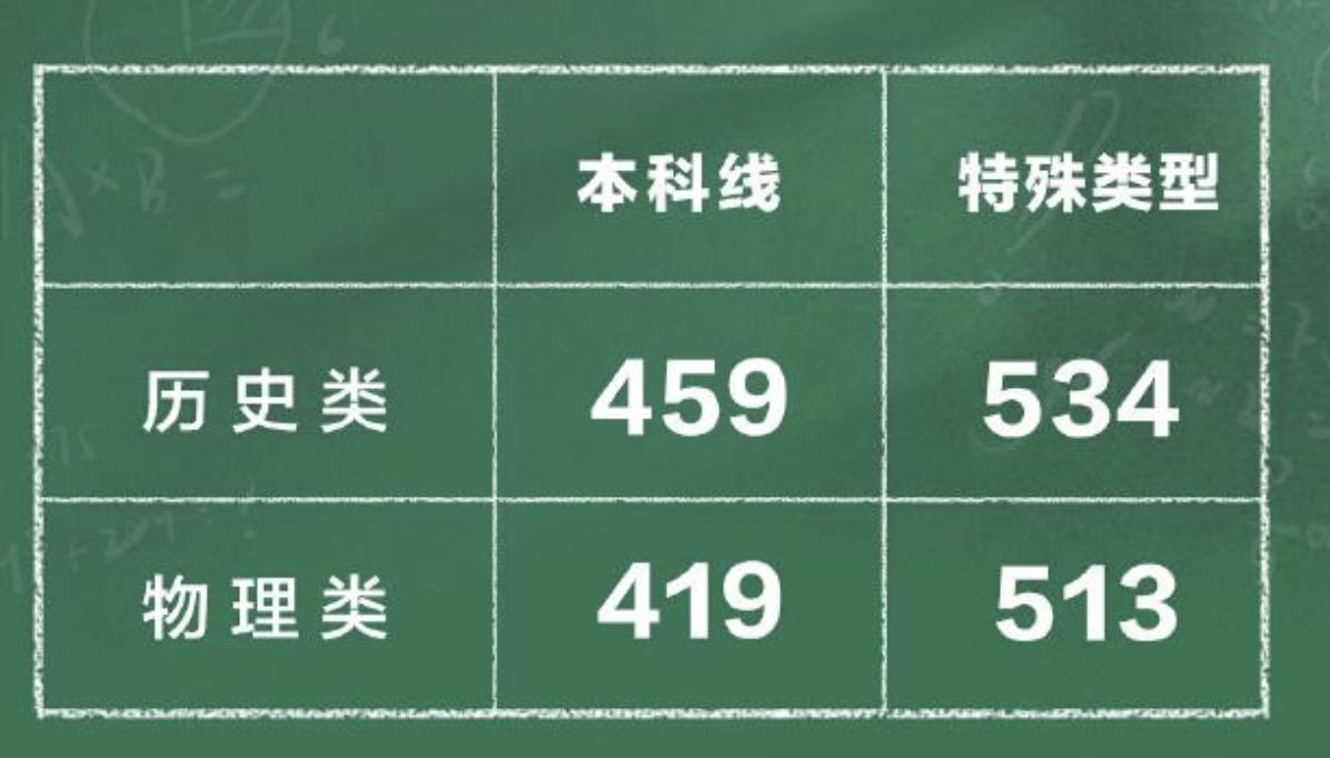 河南2026年高考分数线公布！物理类本科控制线419分，历史类本科控制线459分