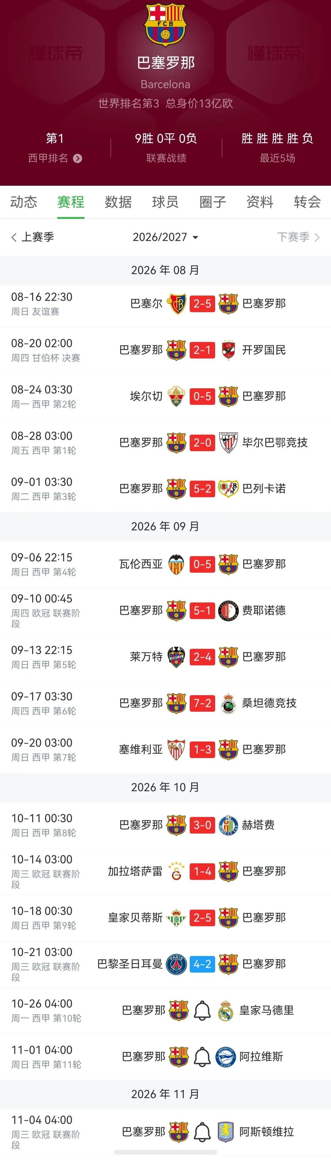 无敌的巴塞罗那赛季首败，下一场对阵皇马。

看来大巴黎更无敌，说不定人家欧冠三连