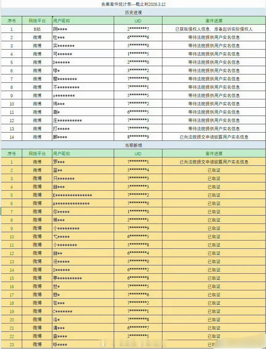 陈都灵方公布了告黑名单： 