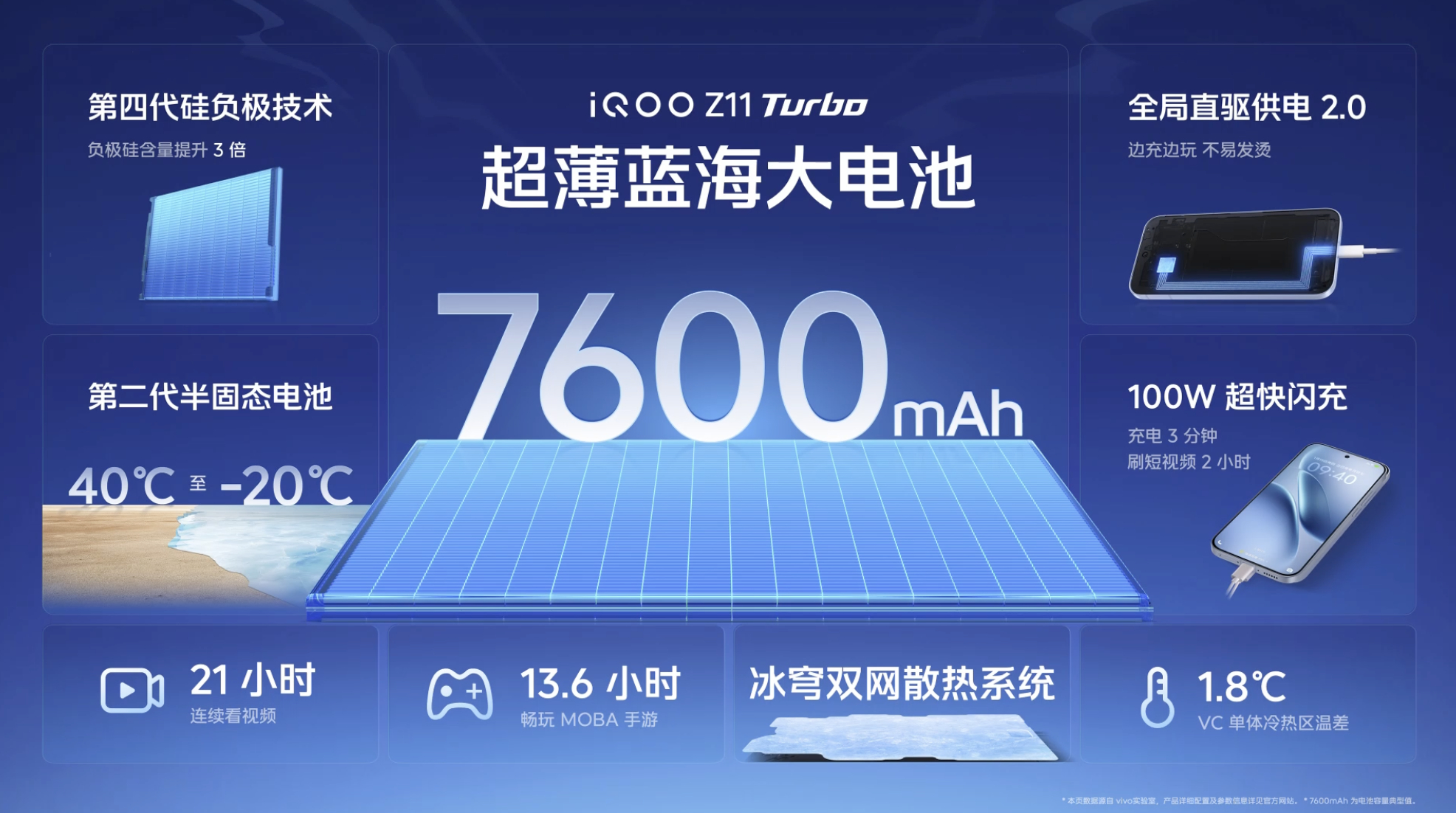 iQOO Z11 Turbo配备了100W超快闪充和7600mAh超薄蓝海大电池