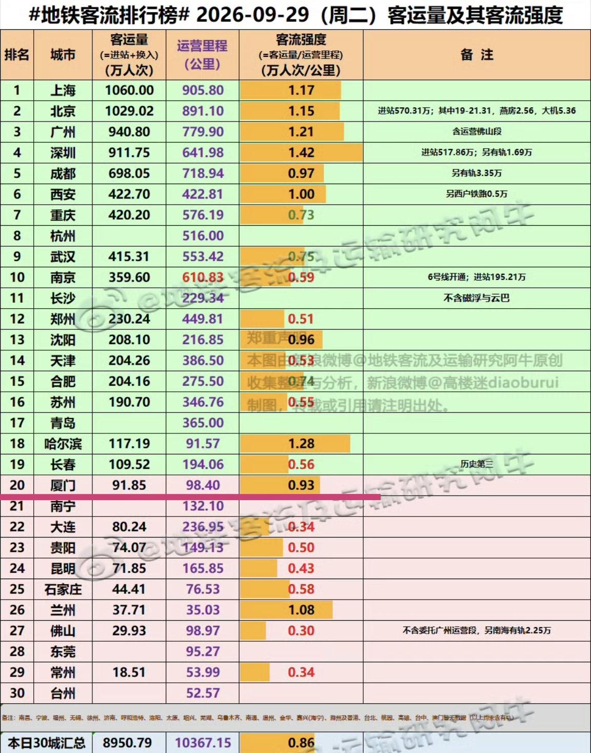【9月29日（周二），厦门地铁客流91.85万人次，排位是全国20位】

进入本