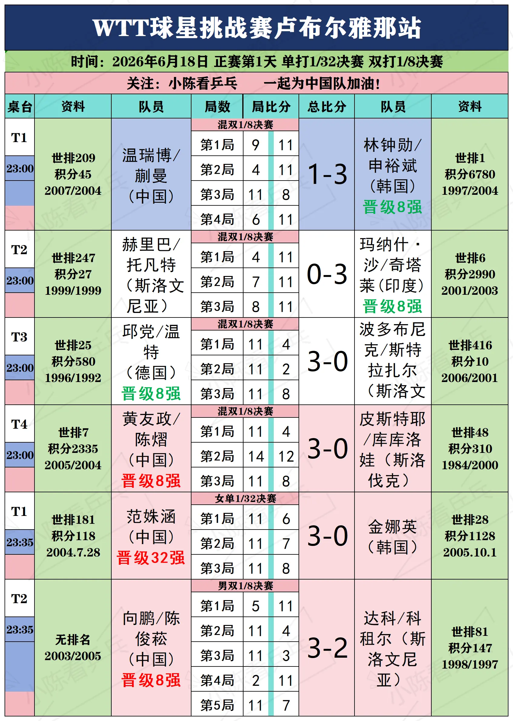 WTT球星挑战赛卢布尔雅那站6月18日下。WTT球星挑战赛卢布尔雅那站...