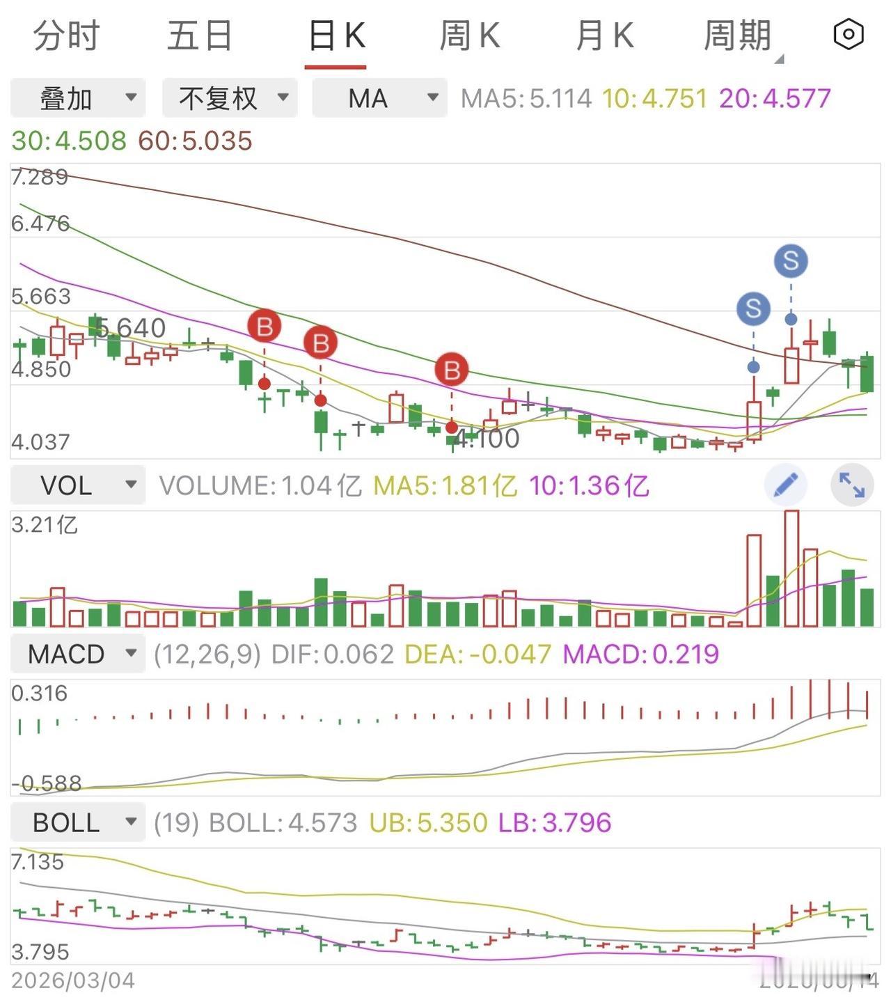 最近这段时间的经典的波段操作，收益10%左右，关键是卖两次的判断都蒙对了。

这