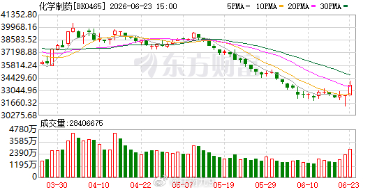 A股创业板指调整A股三大指数今日集体回调，截止收盘，沪指跌1.37%，收报410