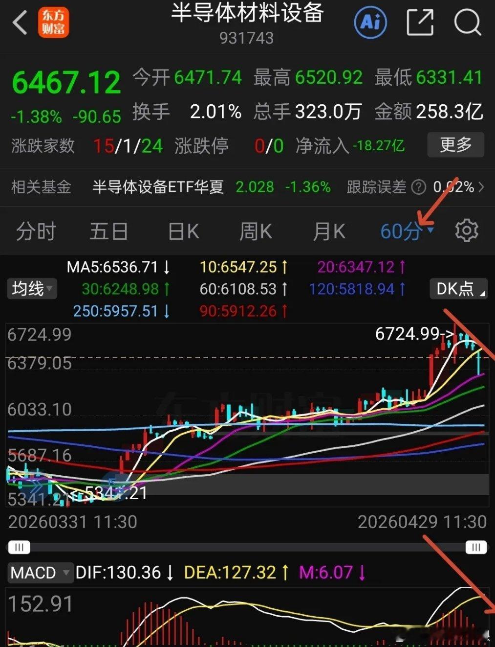 半导体材料设备突破后回踩五日线，五日线为短期关键支撑，60分钟调整未结束，暂不加