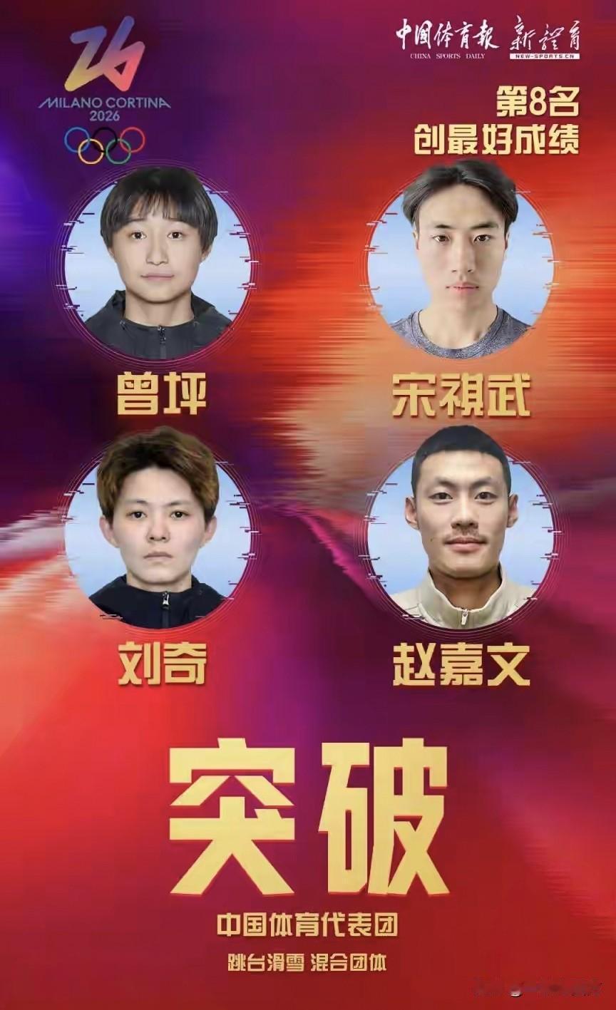 米兰冬奥会跳台滑雪混合团体比赛，中国队首轮比赛以460.5分排名第7，成功晋级第