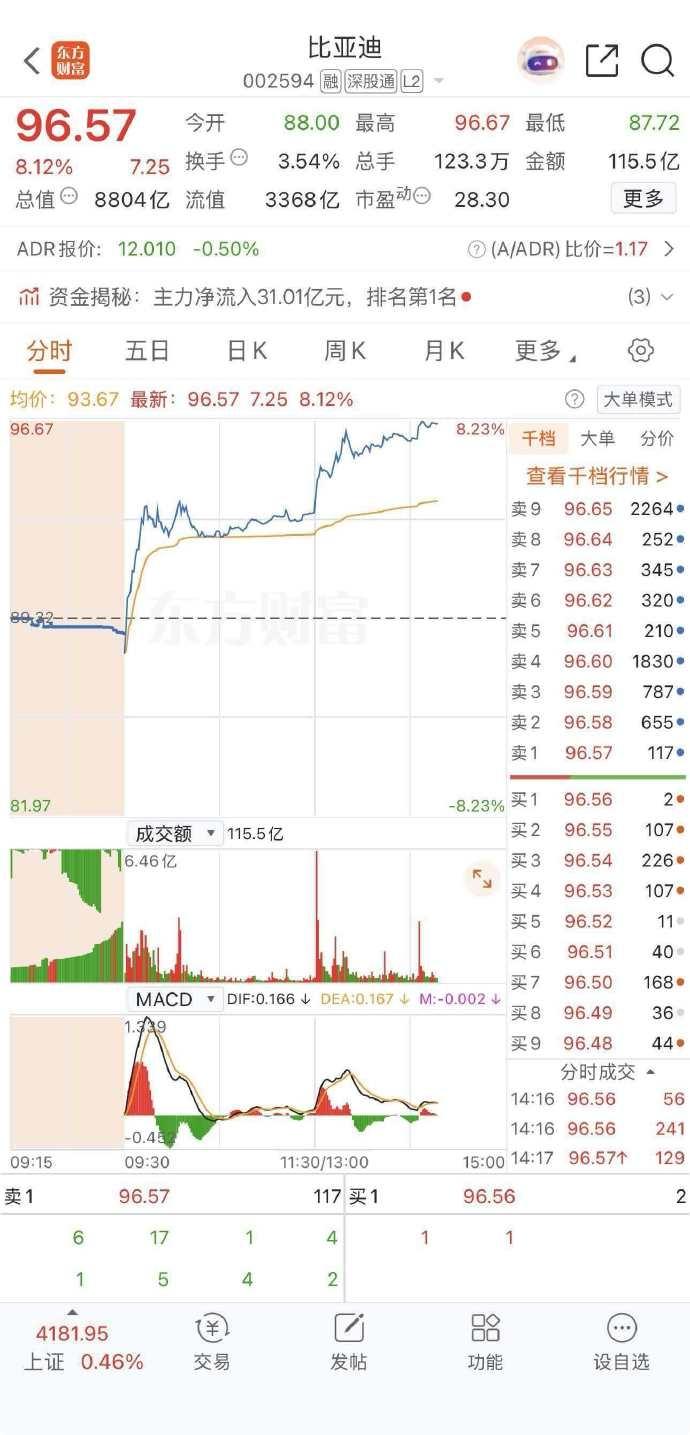 比亚迪官宣3月5号召开颠覆性技术发布会！
股价大涨7%！
开年大招期待值拉满，大