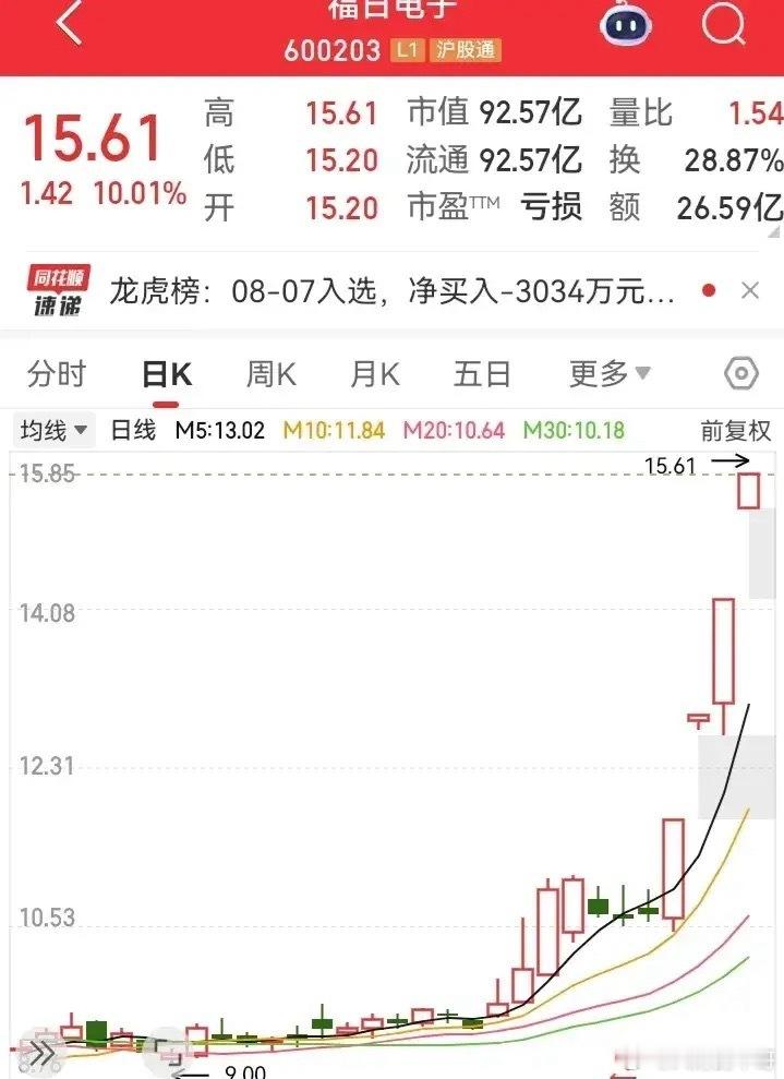 福日电子真的太厉害了！一个亏损的票，竟然能涨的这么迅猛。在低位冲破了束缚后，多头
