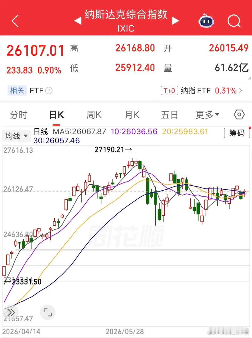 美股三大指数集体反弹，可问题是其实他们一直都在历史最高位，根本没有大跌，而咱们A