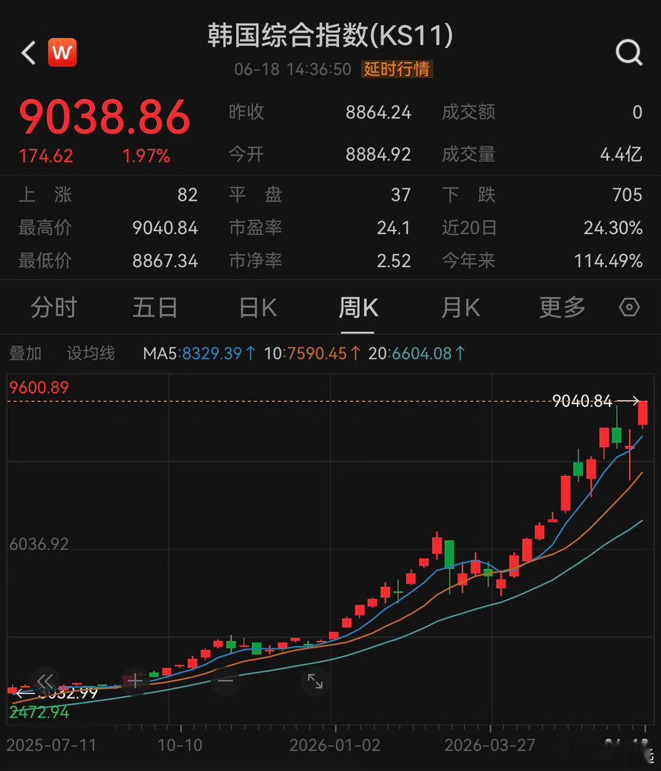 韩国股市暴涨暴跌其实涨多跌少！刚刚，韩国综指涨幅扩大至2.4%，现报9080点。