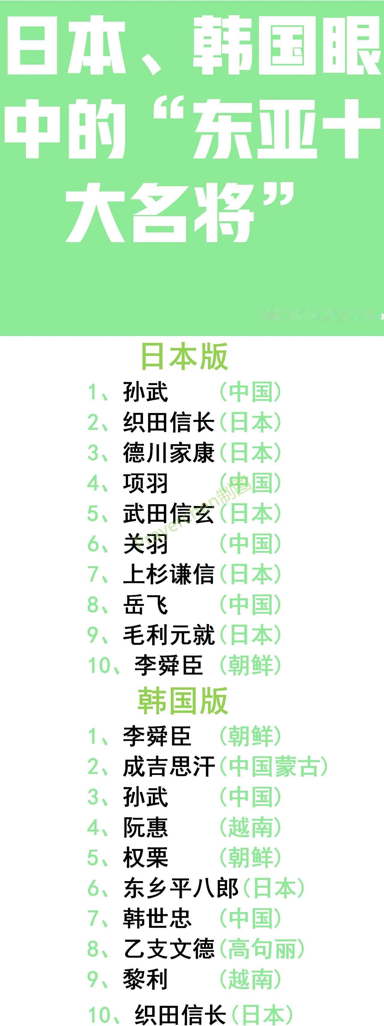 日本认为：孙武排东亚十大名将之首；
韩国认为：孙武排东亚十大名将第三；

如图是