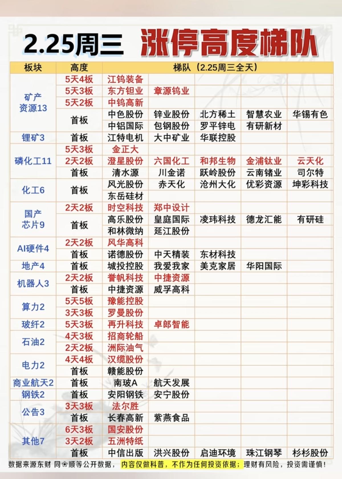 2.25周三   涨停板股票：连板高度！

涨停板股票75家  跌停3家
市场热