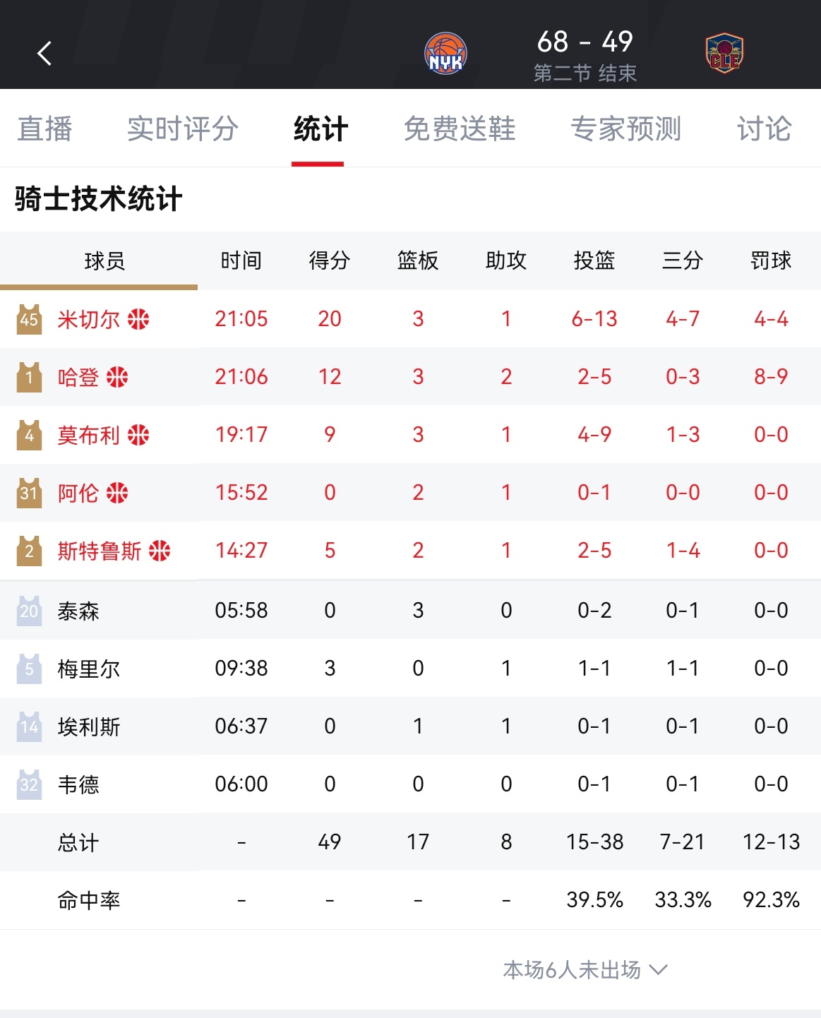 骑士全队半场49分，多诺万-米切尔贡献了20分尼克斯vs骑士NBA