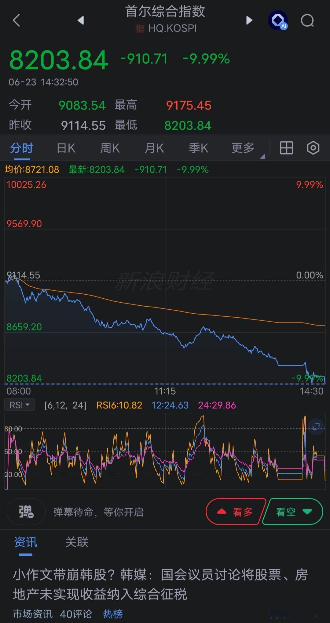 韩国股市，涨起来真疯狂，跌起来更狂，9.99%，这跌幅，一夜之间韩国股市市值跌去