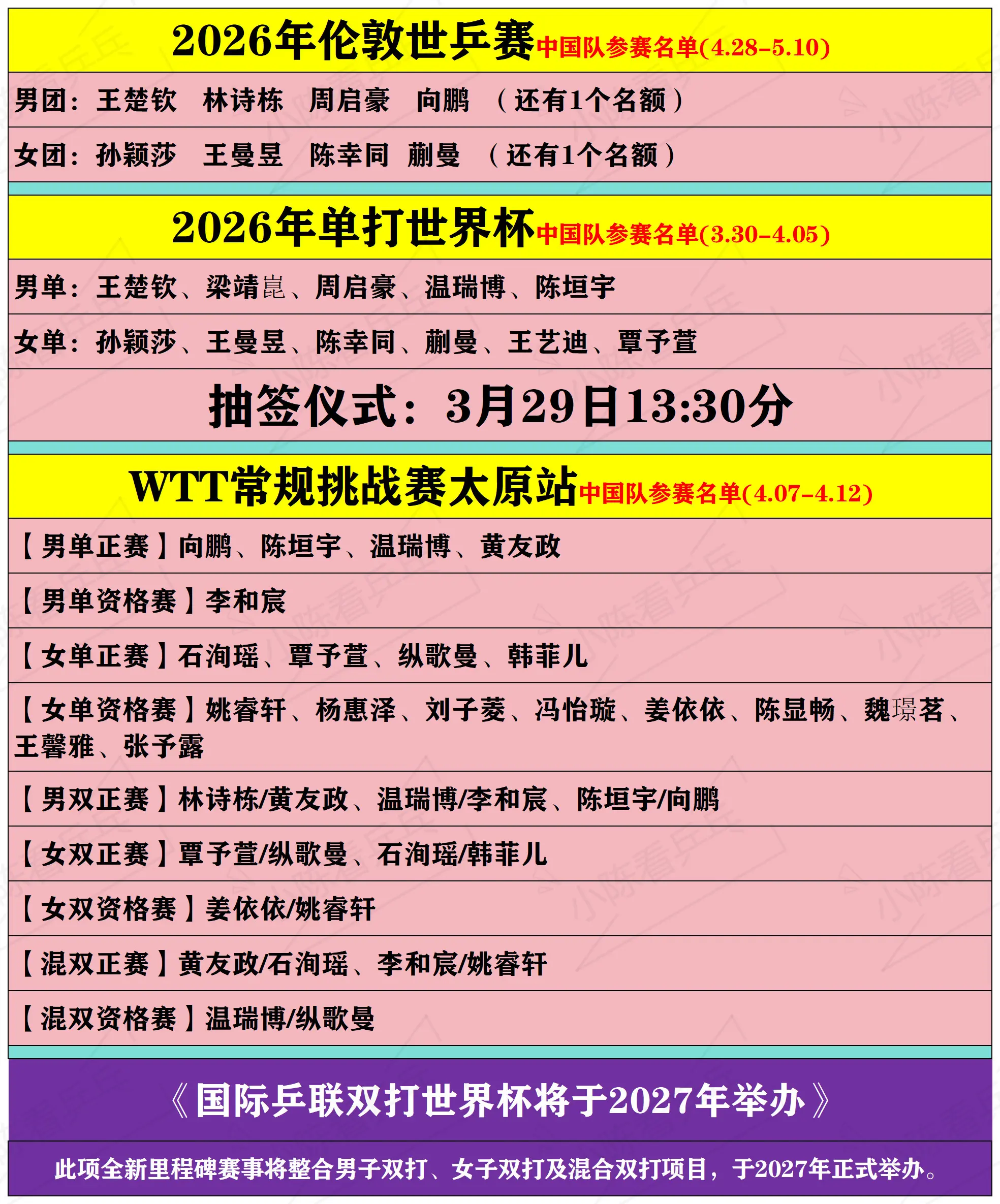 最新信息，向鹏通过选拔获得世乒赛参赛资格。再次更新下最新信息，向鹏通过...