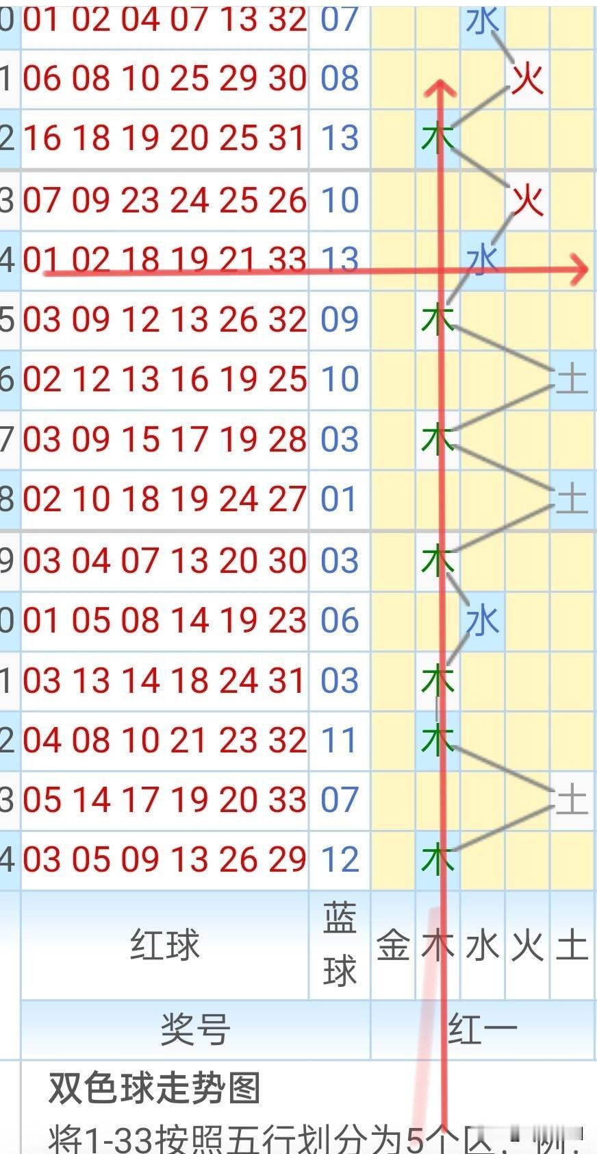 双色球第一位及第五图示:
▼看下图红球第一位号码（土码）03是怎么开出来的，大家