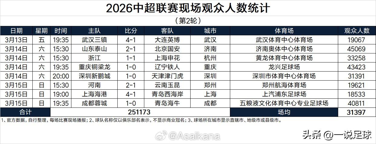 托卫冕冠军海港的福，第二轮三镇主场的观众人数终于不是垫底了！哈哈哈！！