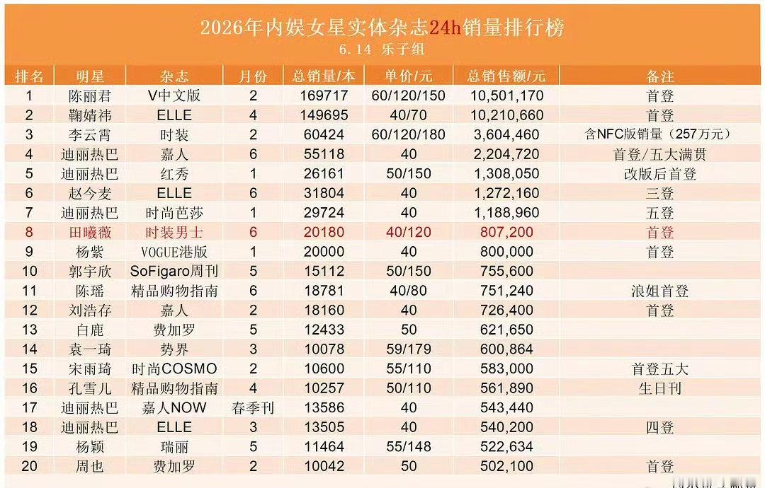 2026年女明星杂志24小时销量排行榜 
