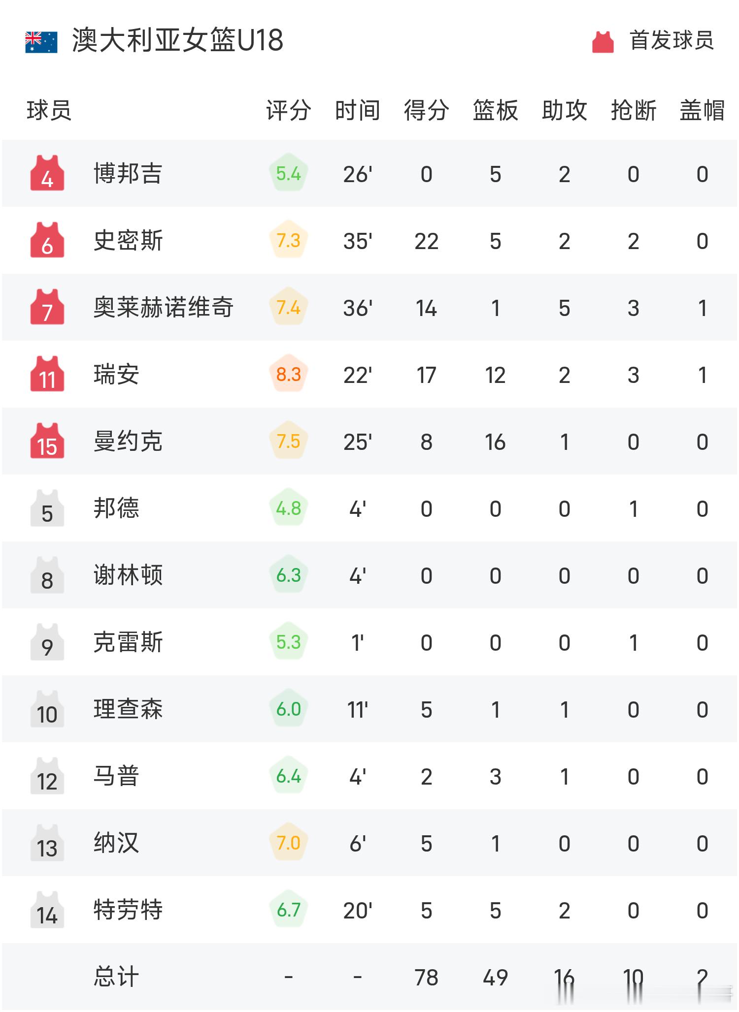 硬仗惜败！中国U18女篮59-78不敌澳大利亚U18，止步半决赛！10月9日讯，