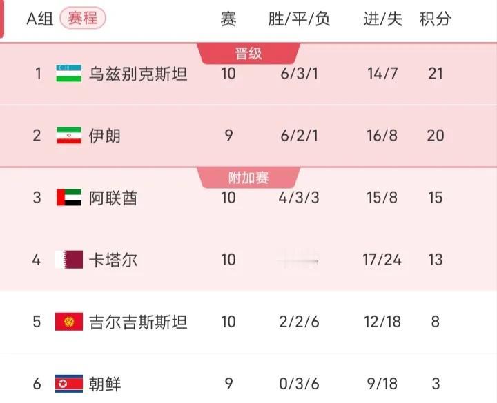 洛佩特吉带卡塔尔的第一场比赛，就被乌兹别克斯坦干了个3-0，并且全场只有一脚打门