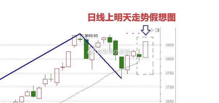 都在预期A股上证今天这个大阳 ​​​