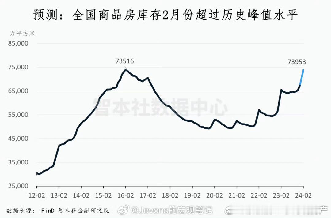 #楼市去库存已是当务之急#目前的库存已经是历史之最。 ​​​