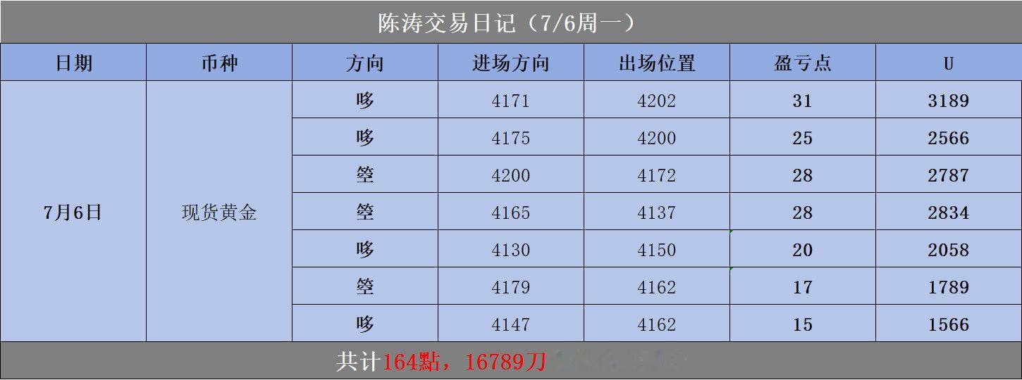 7.6实磐交易复盘，分享一共完成8笔布局，盘面行情起伏多变，全程严守既定交易计划