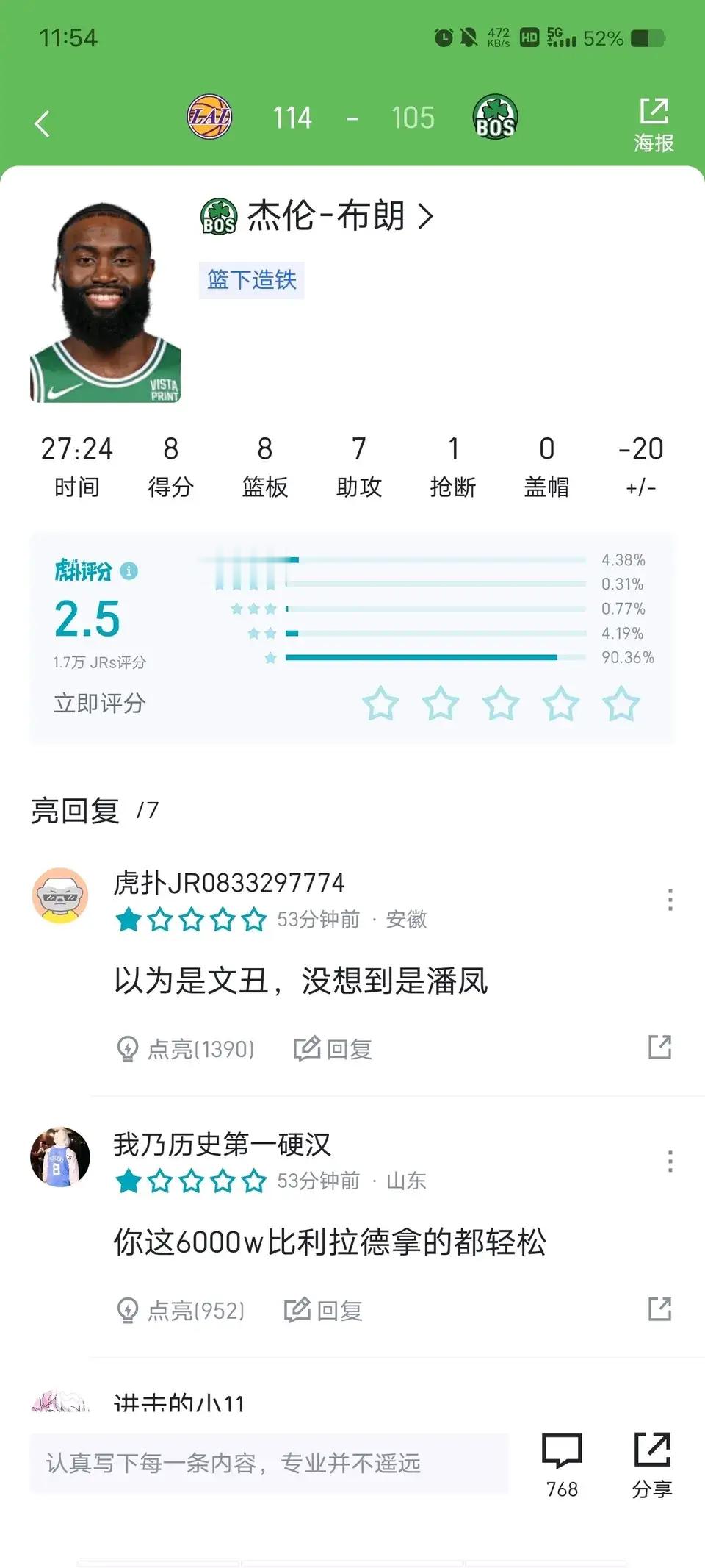 杰伦布朗是联盟最大水货，因为他2025年拿6000万美元的合同，结果常常这种数据