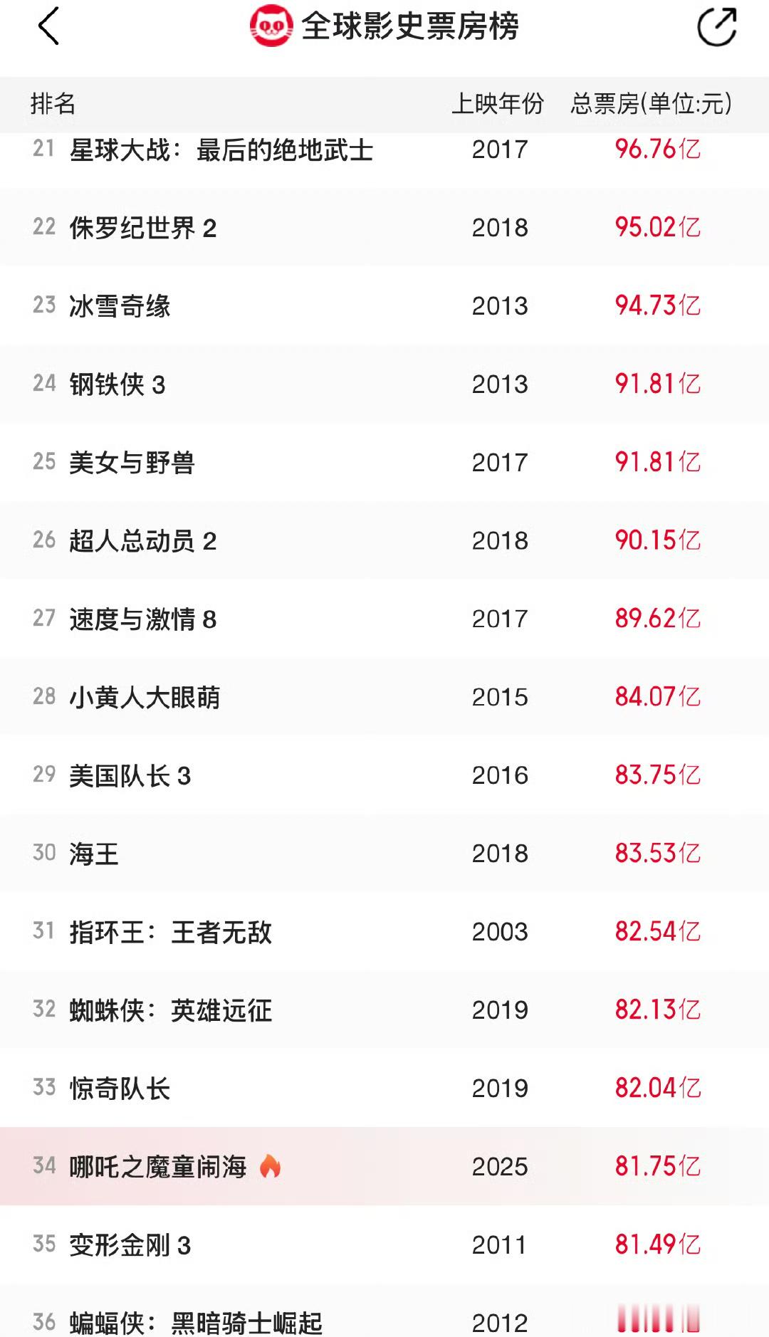 全球影史票房榜 目前哪吒2票房已经到了全球影史票房榜34位，如果能到第11位，超