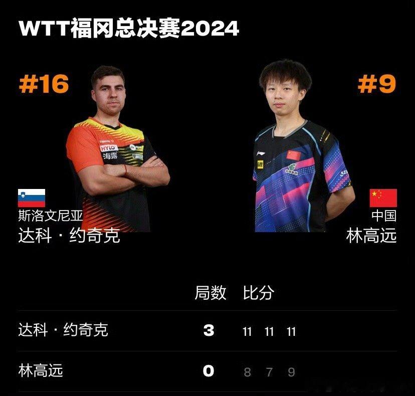 WTT福冈总决赛2024  梁靖崑1比3张本智和   截至目前，国乒男队三场比赛