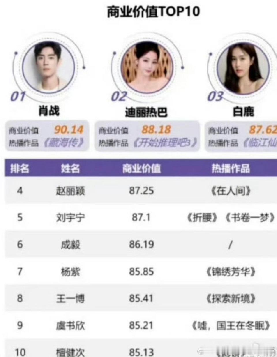 迪丽热巴这么久没播剧还是这么牛，有爆剧就是有底气[打call][打call][打