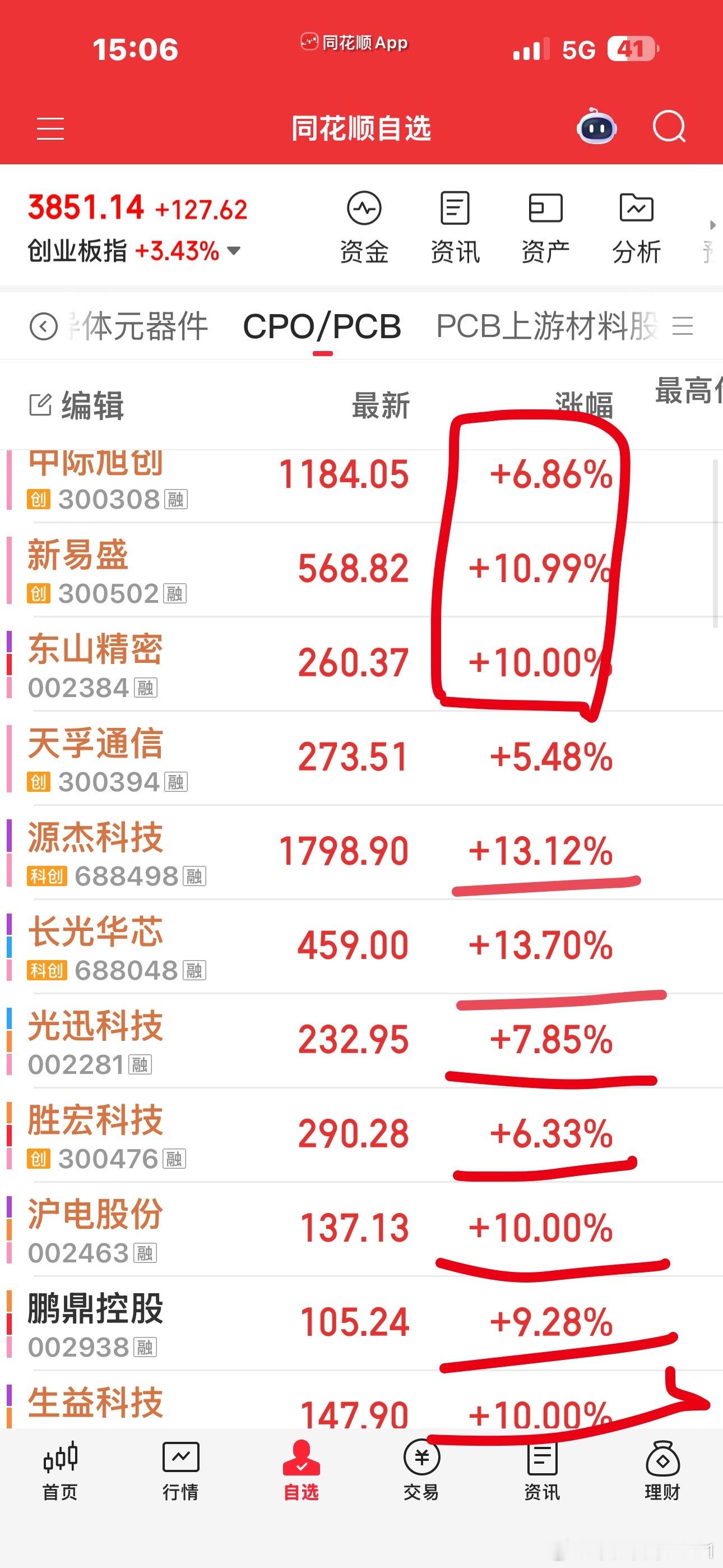创业板ETF是放量了的，下午1点一开盘，易中东天等核心票的大单是堆量推着上的，这