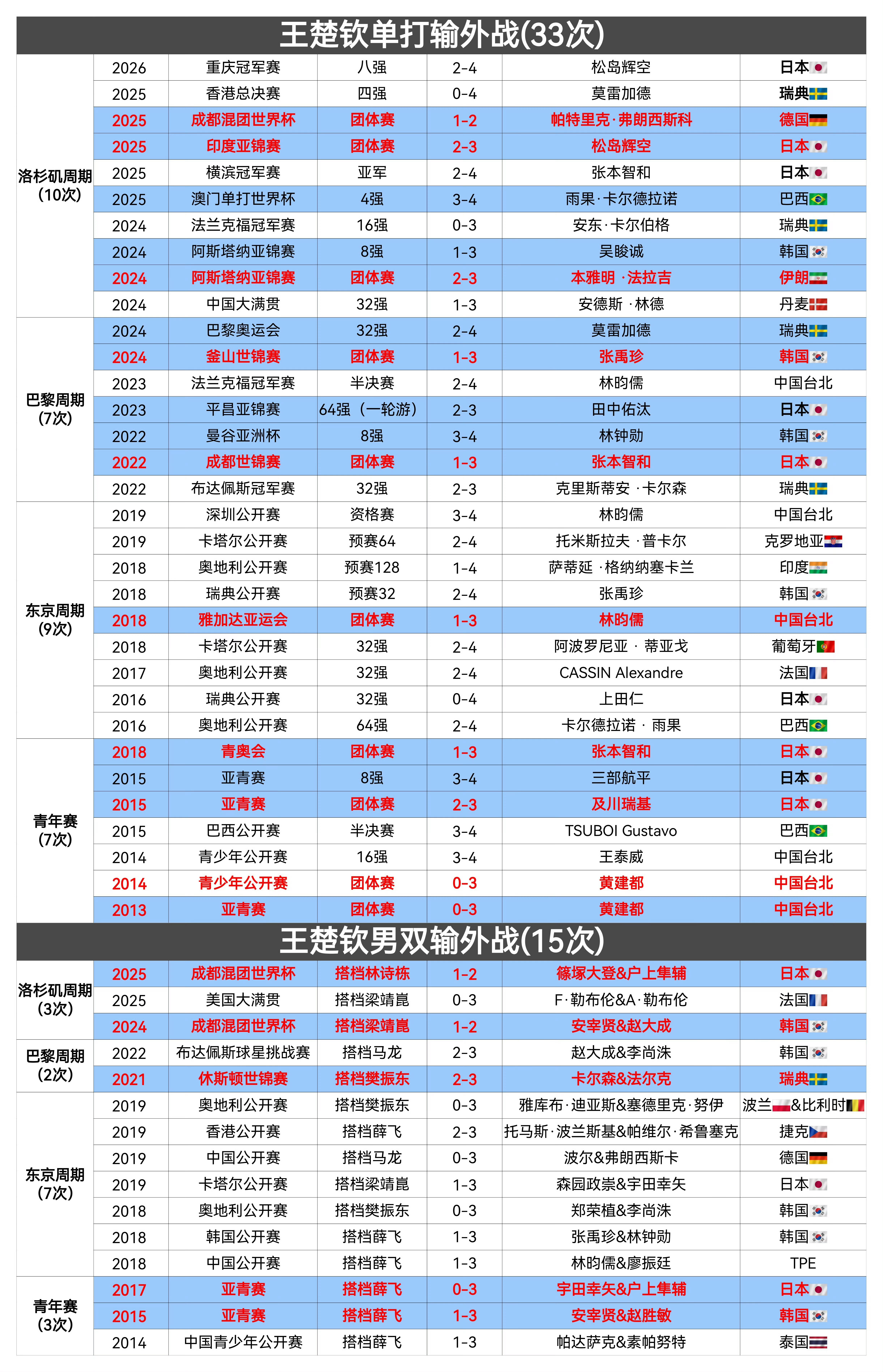 王楚钦vs林德记录📝恭喜我们中国乒乓球男队队短王楚钦洛杉矶周期输外战第11次 