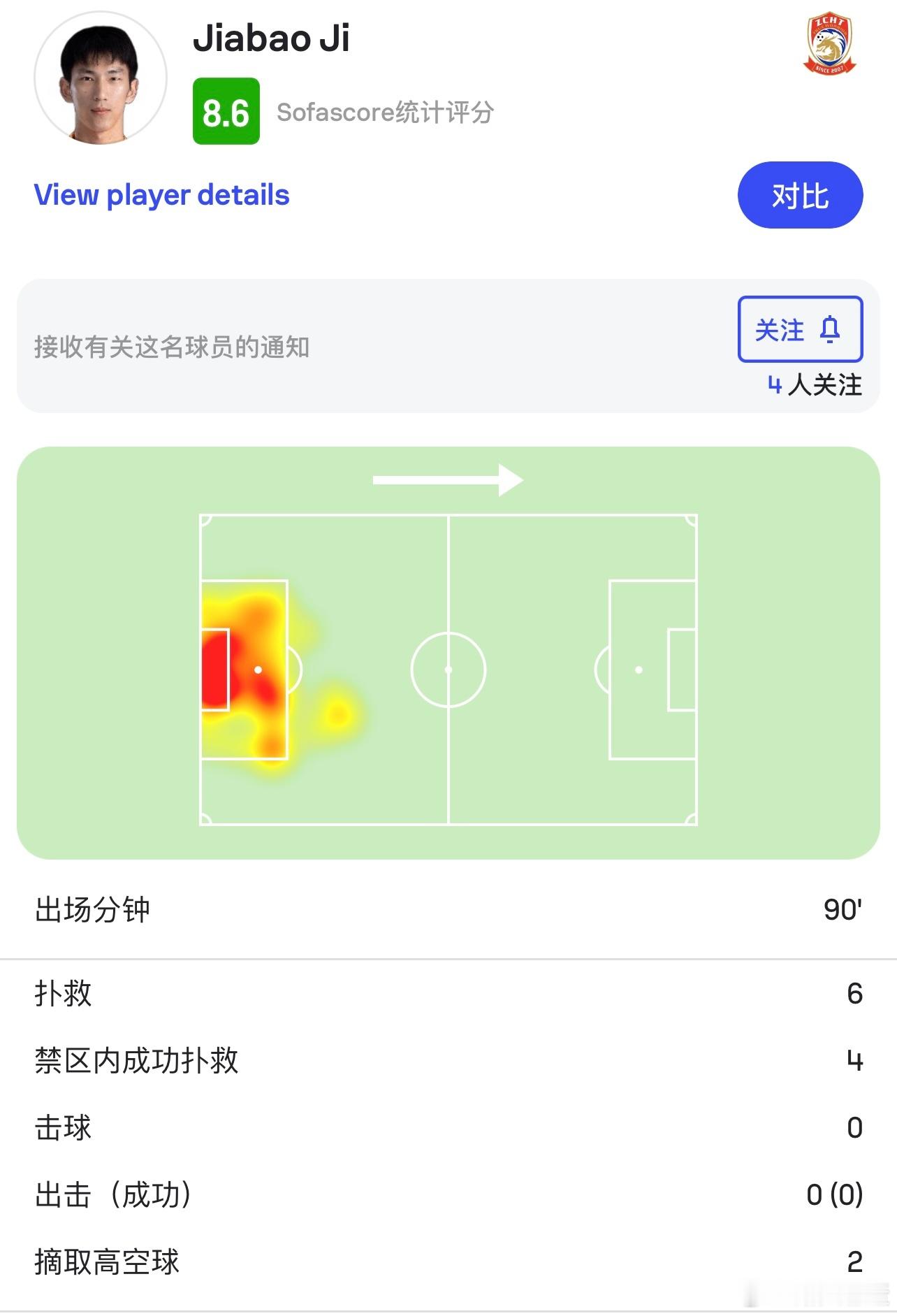 西海岸门将季家葆可以，今天6次扑救，帮助球队拿到一分。本赛季面对强队季家葆挺稳定