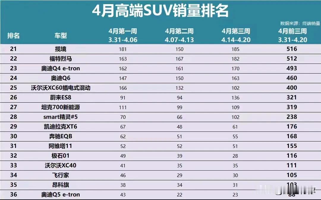 2025-04中大SUV销量榜。记住这个历史性的转折点。这是BBA最后一次登顶。