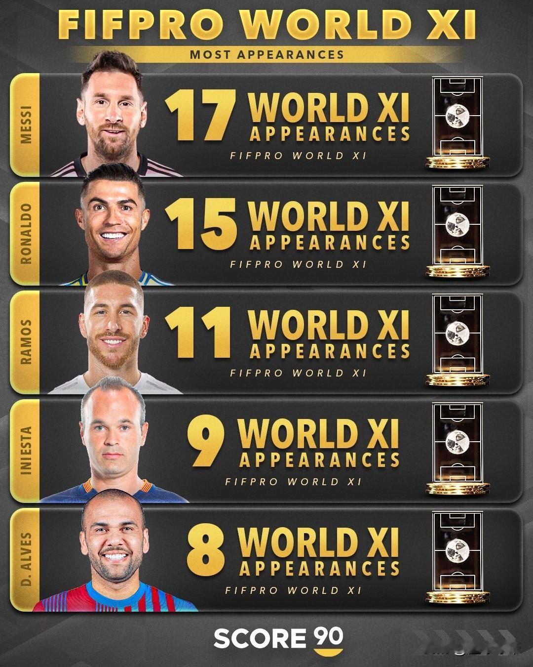 最长的河和最高的山，梅西和C罗王者归来再次入选年度最佳阵容候选名单！

近日，国