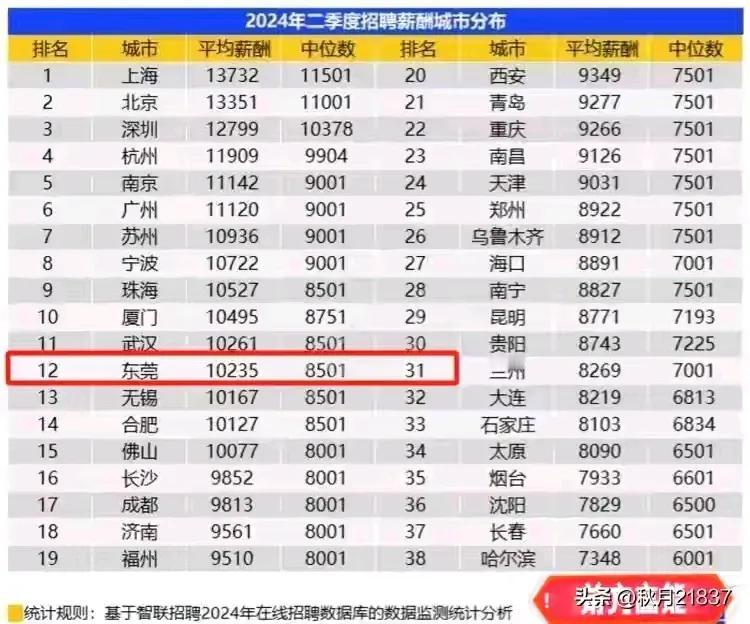 如果这个薪酬水平是事实，北上广深将空无一人！