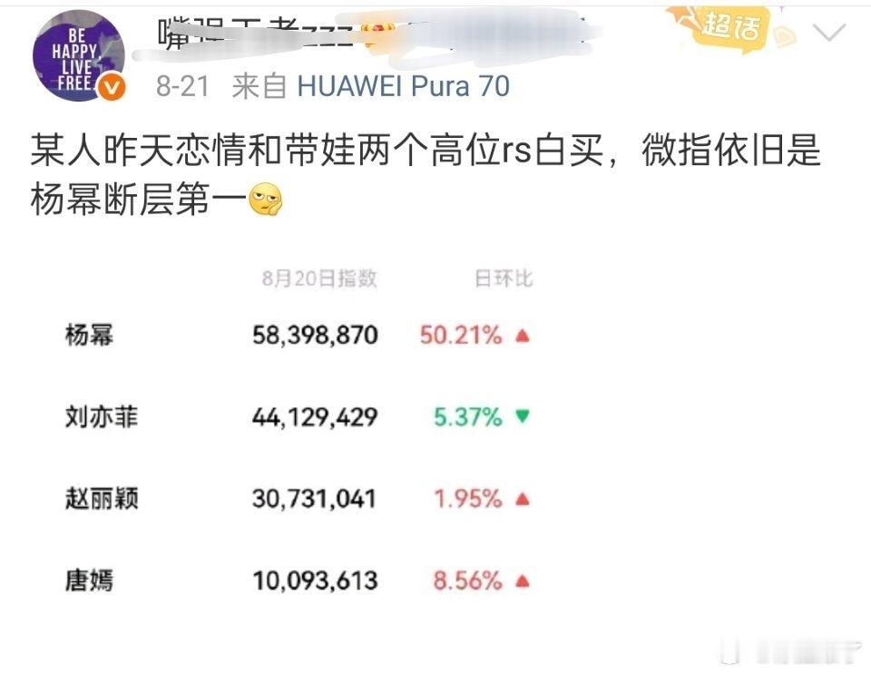 马蜂吹微指第一，怎么这么快就被超了？谁前几天又是直播又是工作室vlog的