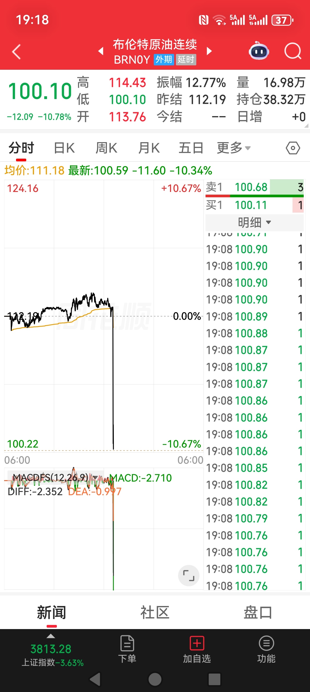 今天扛住没跑的，明天应当会有些收获吧。