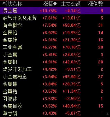 价值投资日志 今日A股只有两个板块， 有色和非有色。你们都色了吗？上周大家都还想